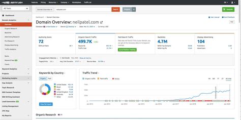 dashboard semrush|semrush domain overview.